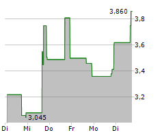 SADOT GROUP INC Chart 1 Jahr