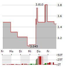 SADOT GROUP Aktie 5-Tage-Chart