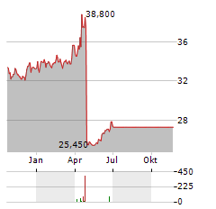 SAES GETTERS Aktie Chart 1 Jahr