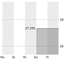 SAES GETTERS SPA Chart 1 Jahr