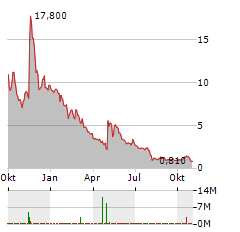 SAFE & GREEN Aktie Chart 1 Jahr