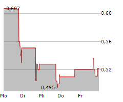 SAFE & GREEN HOLDINGS CORP Chart 1 Jahr