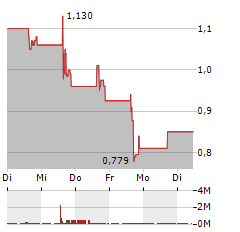 SAFE & GREEN Aktie 5-Tage-Chart