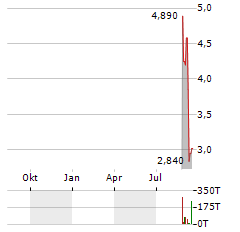 SAFE PRO GROUP Aktie Chart 1 Jahr