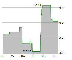 SAFE PRO GROUP INC Chart 1 Jahr