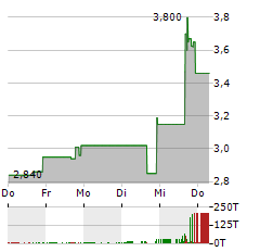 SAFE PRO GROUP Aktie 5-Tage-Chart