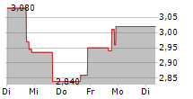 SAFE PRO GROUP INC 5-Tage-Chart