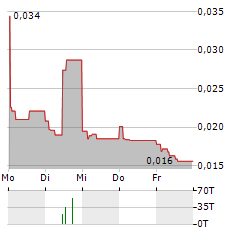 SAFE GROUP Aktie 5-Tage-Chart