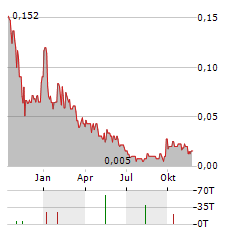 SAFE SUPPLY STREAMING Aktie Chart 1 Jahr