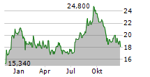 SAFEHOLD INC Chart 1 Jahr