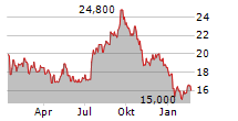 SAFEHOLD INC Chart 1 Jahr