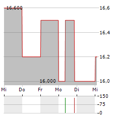 SAFEHOLD Aktie 5-Tage-Chart