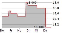 SAFEHOLD INC 5-Tage-Chart