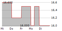 SAFEHOLD INC 5-Tage-Chart