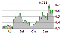 SAFELLO GROUP AB Chart 1 Jahr