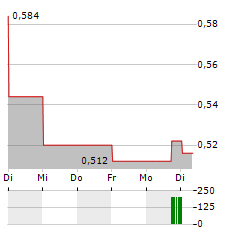 SAFELLO GROUP Aktie 5-Tage-Chart