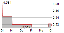 SAFELLO GROUP AB 5-Tage-Chart