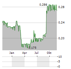 SAFESTAY Aktie Chart 1 Jahr