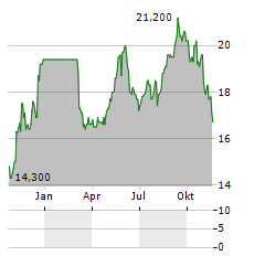 SAFESTORE HOLDINGS PLC ADR Aktie Chart 1 Jahr