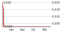 SAFESTYLE UK PLC Chart 1 Jahr