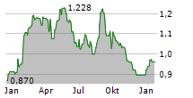 SAFILO GROUP SPA Chart 1 Jahr