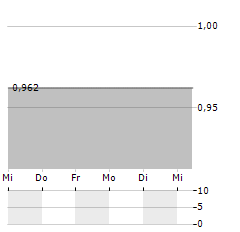 SAFILO Aktie 5-Tage-Chart