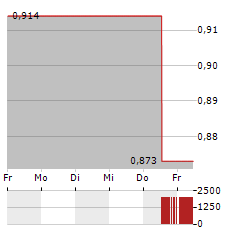 SAFILO Aktie 5-Tage-Chart