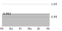 SAFILO GROUP SPA 5-Tage-Chart