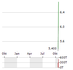 SAG HOLDINGS Aktie Chart 1 Jahr