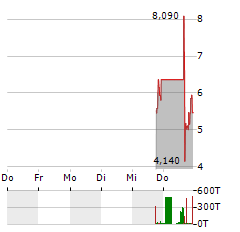 SAG HOLDINGS Aktie 5-Tage-Chart