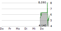 SAG HOLDINGS LIMITED 5-Tage-Chart