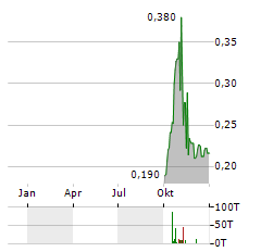 SAGA METALS Aktie Chart 1 Jahr