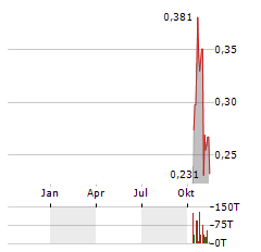 SAGA METALS Aktie Chart 1 Jahr