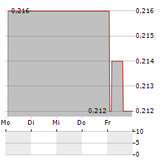 SAGA METALS Aktie 5-Tage-Chart