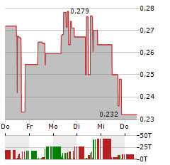 SAGA METALS Aktie 5-Tage-Chart