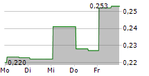 SAGA METALS CORP 5-Tage-Chart