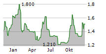 SAGA PLC Chart 1 Jahr