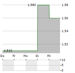 SAGA Aktie 5-Tage-Chart