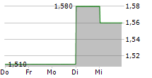 SAGA PLC 5-Tage-Chart