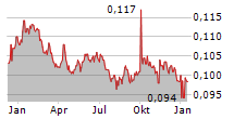 SAGA PURE ASA Chart 1 Jahr