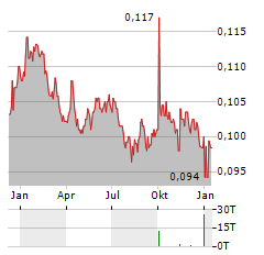 SAGA PURE Aktie Chart 1 Jahr