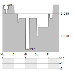 SAGA PURE Aktie 5-Tage-Chart