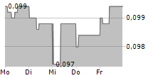 SAGA PURE ASA 5-Tage-Chart