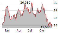 SAGAX AB B Chart 1 Jahr