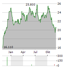 SAGAX AB B Aktie Chart 1 Jahr