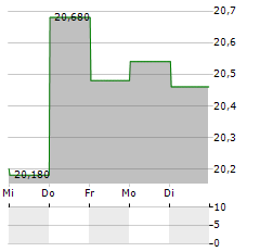 SAGAX AB B Aktie 5-Tage-Chart