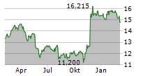 SAGE GROUP PLC Chart 1 Jahr