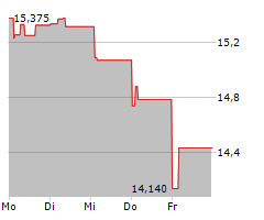 SAGE GROUP PLC Chart 1 Jahr