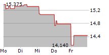 SAGE GROUP PLC 5-Tage-Chart