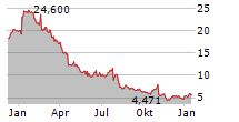 SAGE THERAPEUTICS INC Chart 1 Jahr